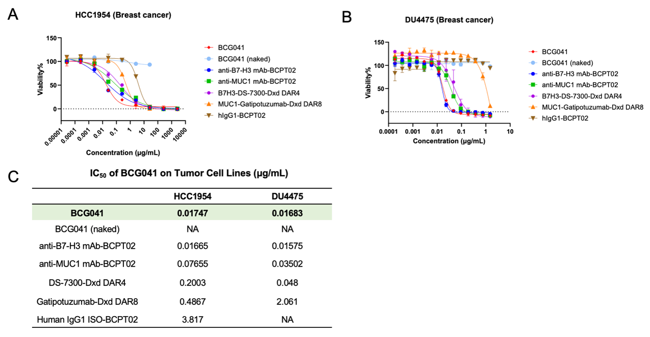BCG041 in vitro cytotoxicity 