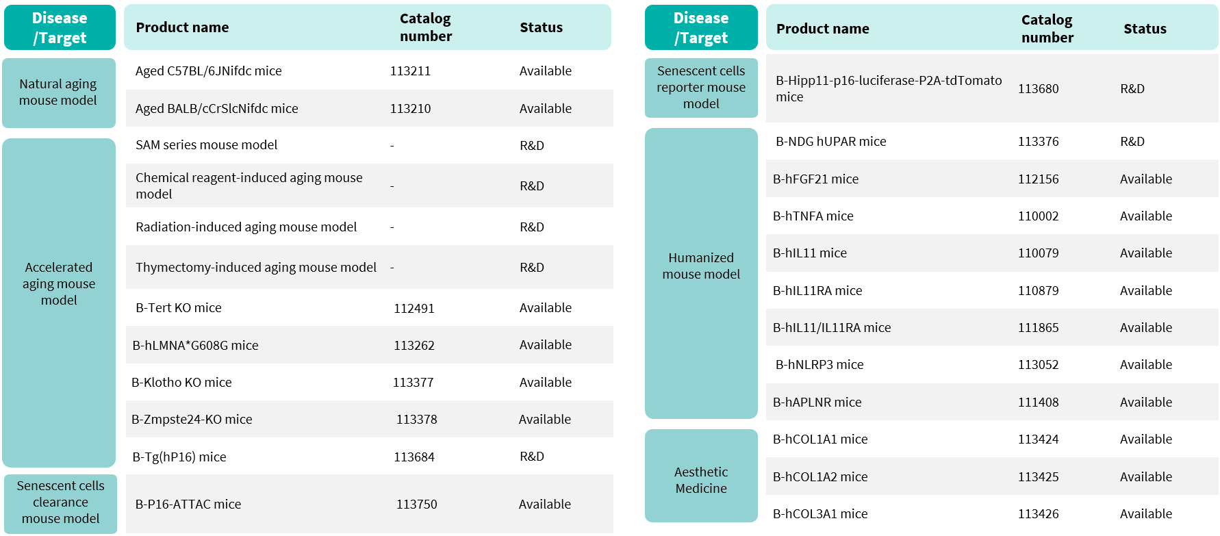 Aging model list