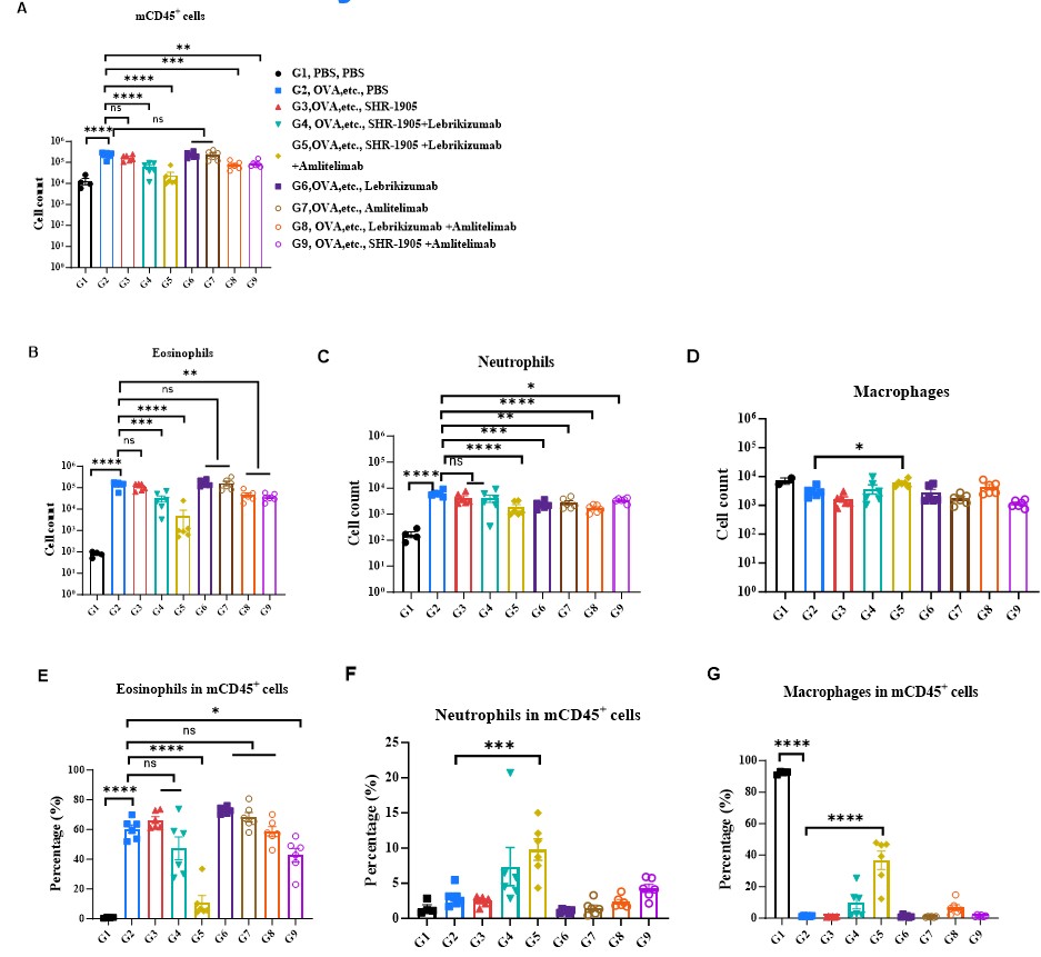 In vivo efficacy of anti-human TSLP, IL13, OX40L antibody treated B-hTSLP.hTSLPR plus.hOX40.hOX40L mice
