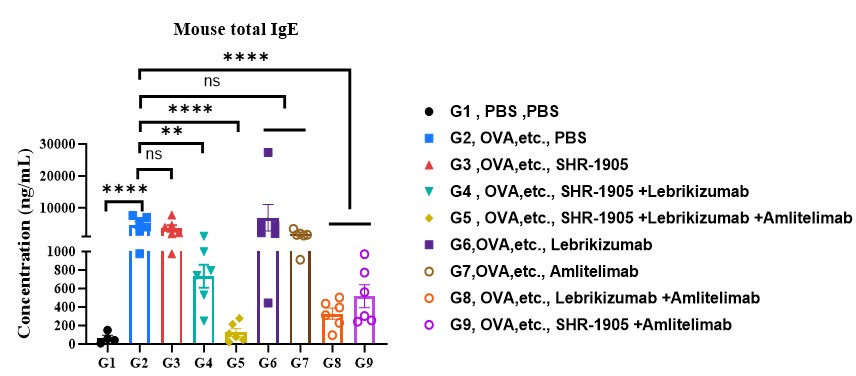 Reduced biomarker IgE release in treated B-hTSLP.hTSLPR plus.hOX40.hOX40L mice