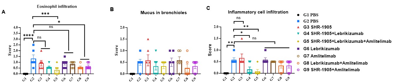 Lower lung inflammation and mucus secretion in treated B-hTSLP.hTSLPR plus.hOX40.hOX40L mice