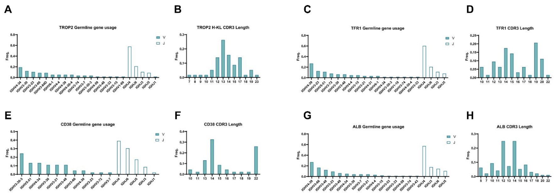 RenNano germline usage and CDR3 length