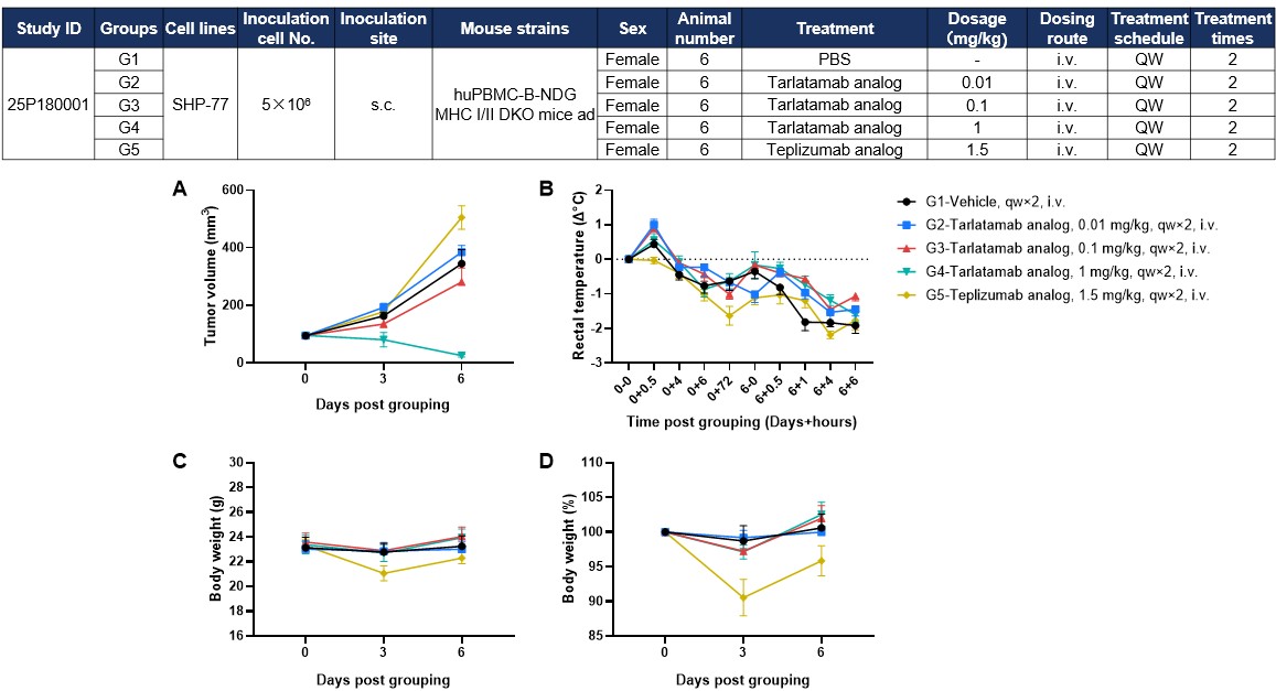 in vivo efficacy and toxicity of TCE antibody in PBMC-B-NDG-MHCI.II DKO mice