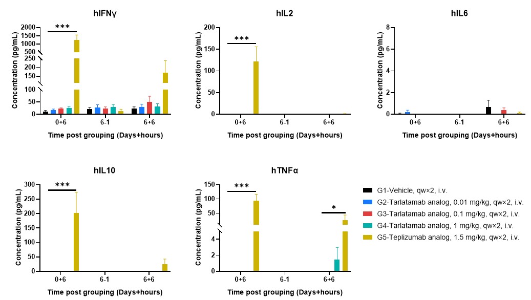 Cytokine profiling of huPBMC-B-NDG-MHCI.II DKO mice