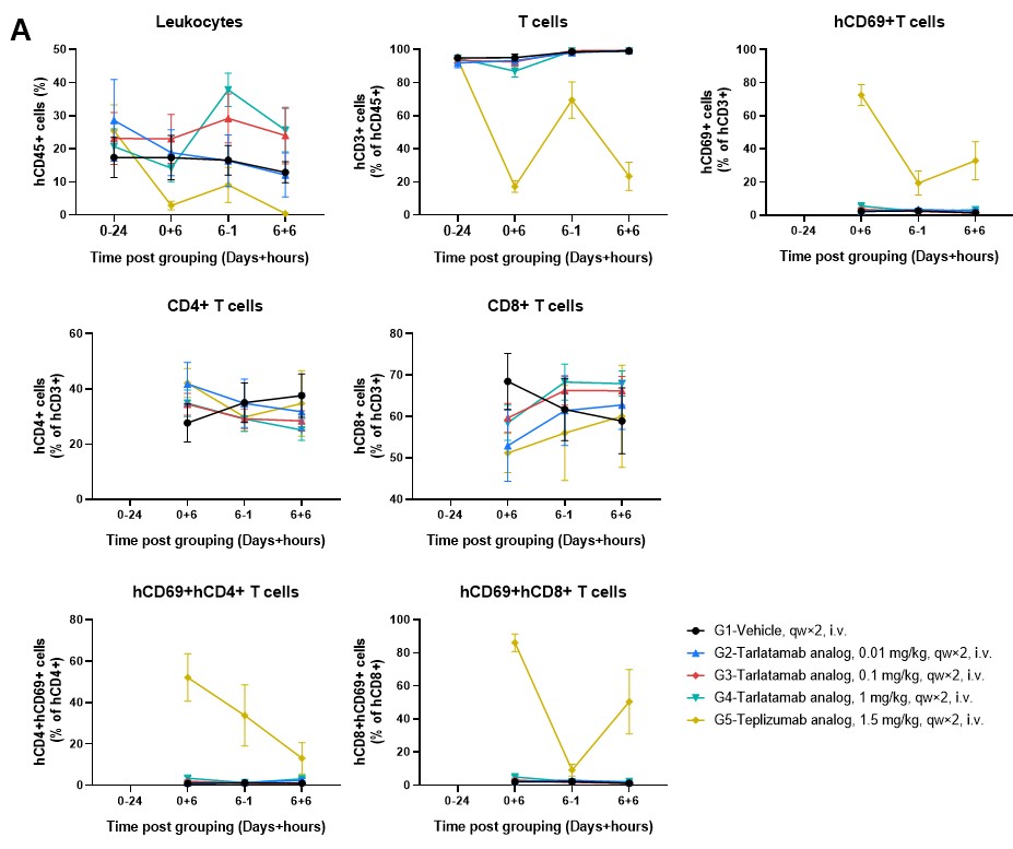 Immune cell composition in treated B-NDG MHCI.II DKO mice_frequency