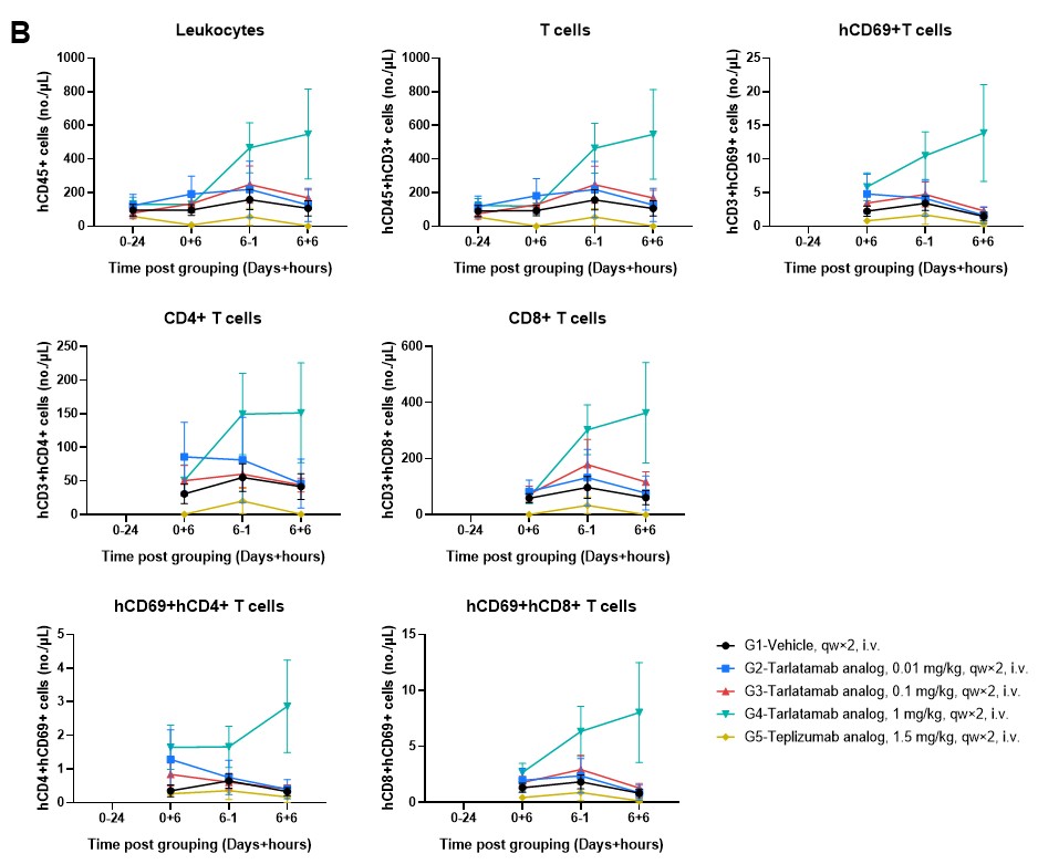 Immune cell composition in treated B-NDG MHCI.II DKO mice_absolute cell number