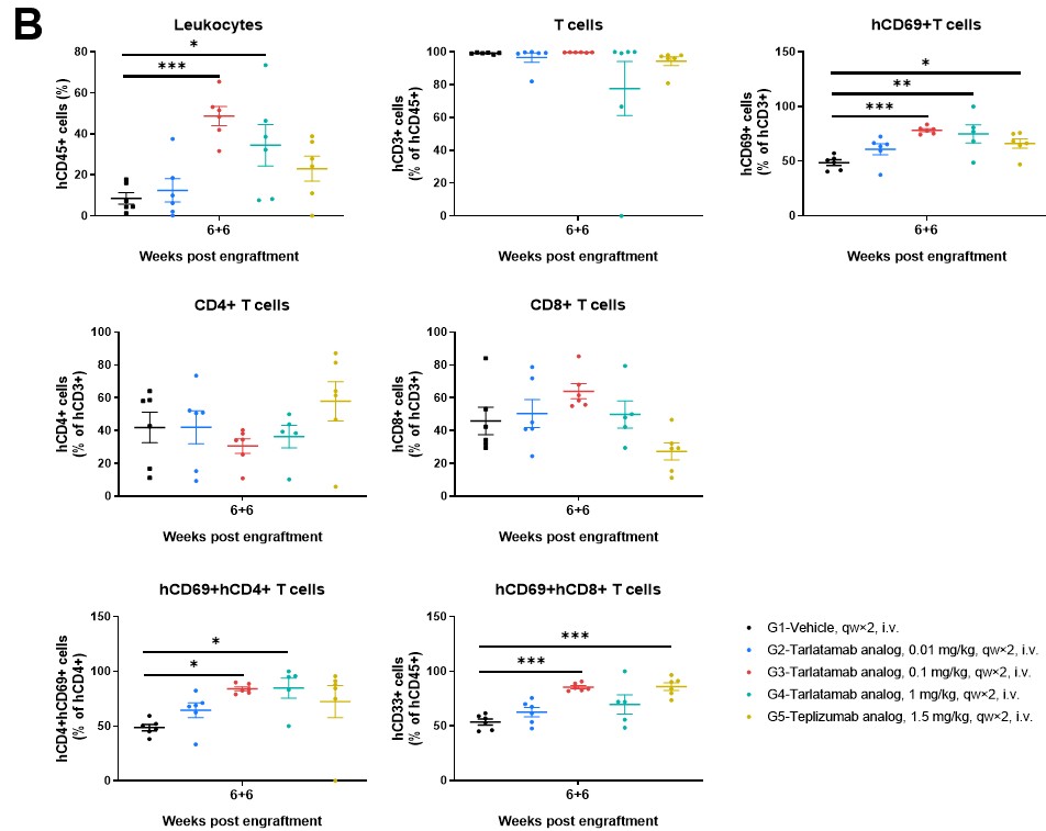 Tumor tissue_ immune cell composition in treated B-NDG MHCI.II DKO mice