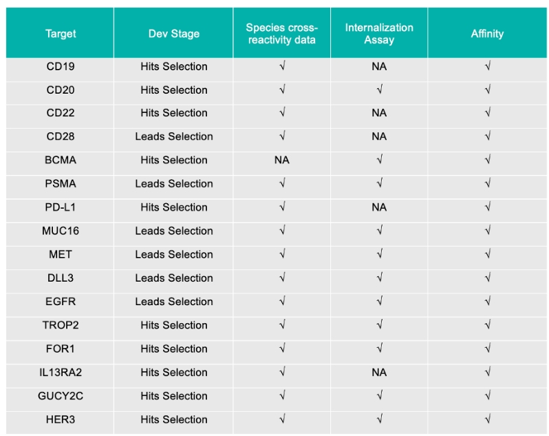 VHH antibodies for CAR-T constructs