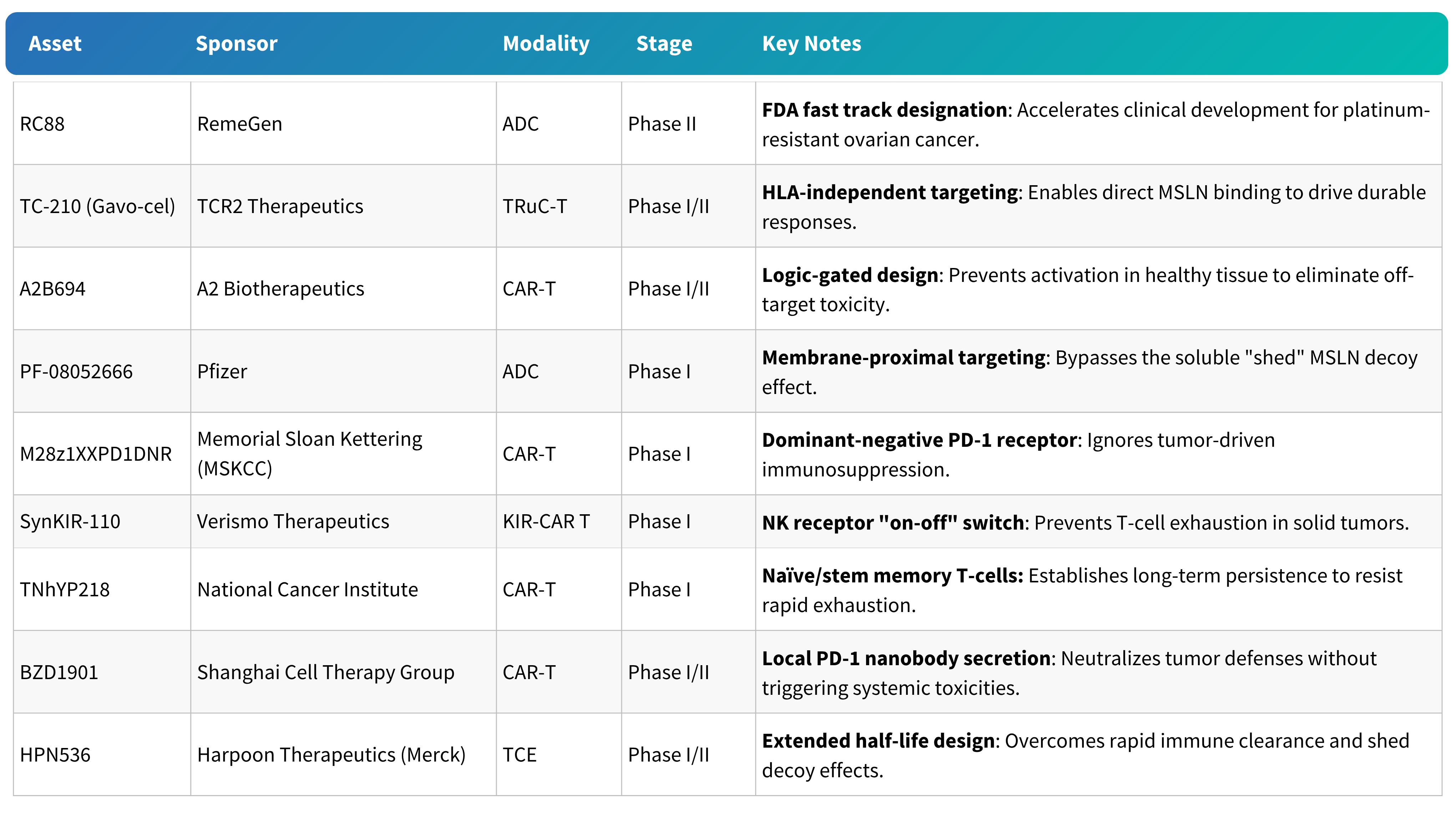 Selected MSLN-targeted assets in clinical development.