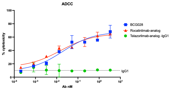 BCG028 exhibited robust ADCC activity against OX40+ T cells
