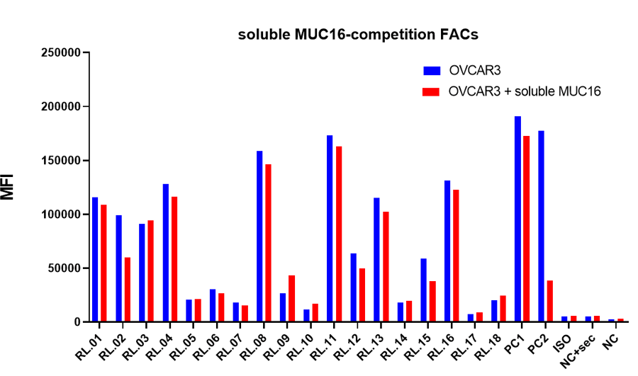 MUC16 Abs do not bind cleaved form of MUC16