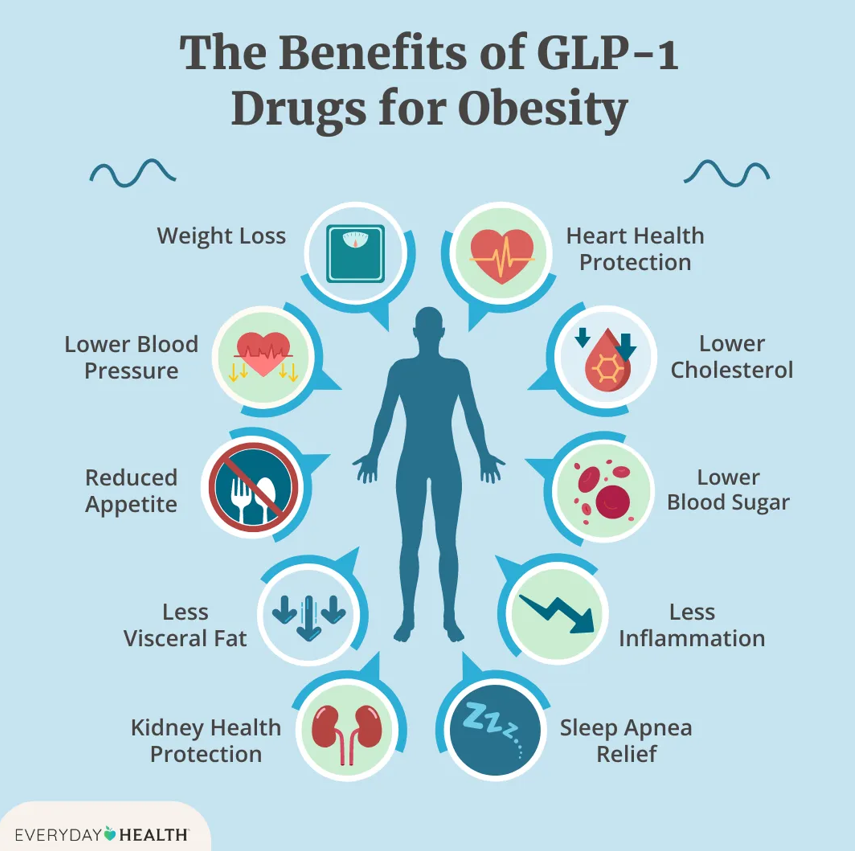 Benefits of GLP1 drugs