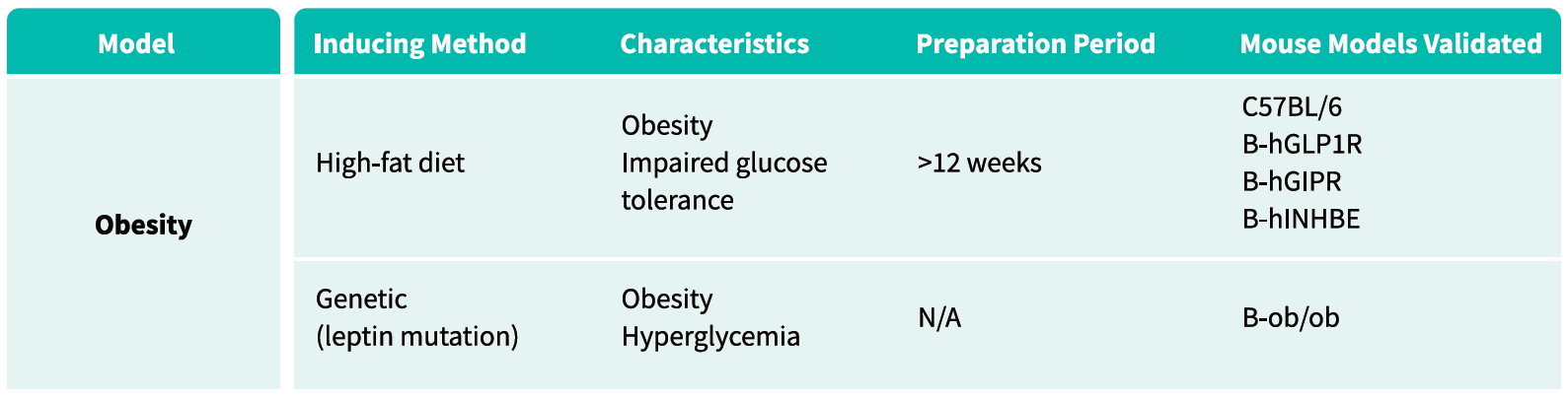 Obesity mouse models at Biocytogen