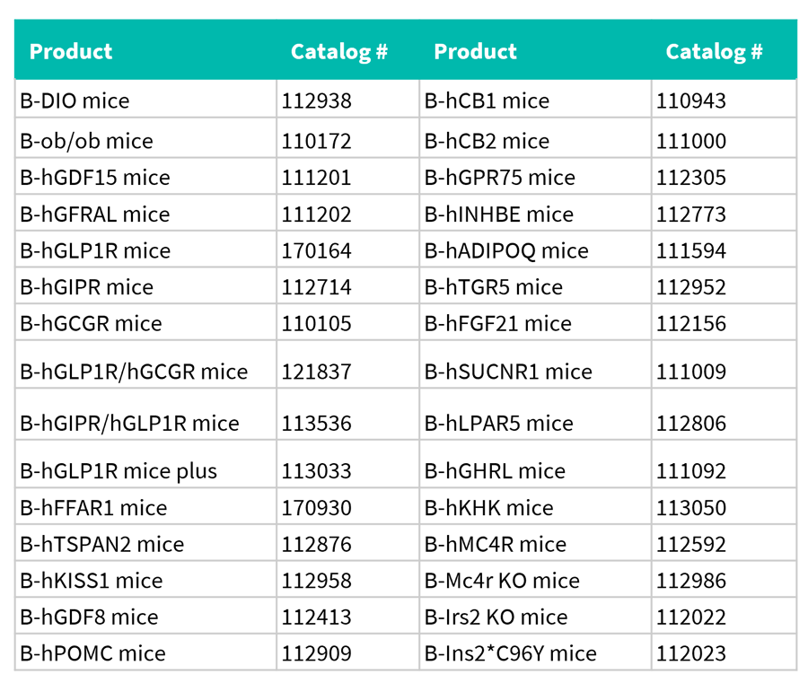 Featured Mouse Models for Obesity & Diabetes at Biocytogen