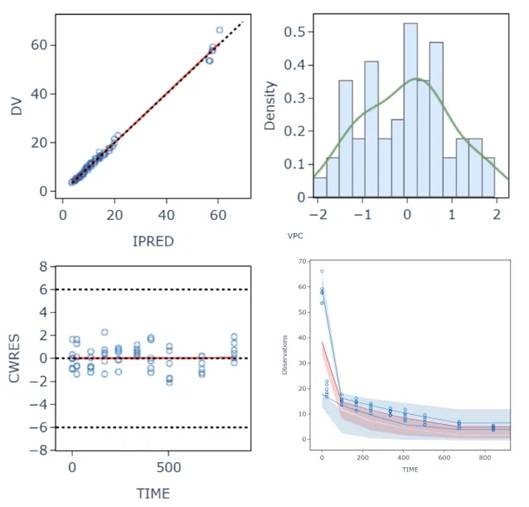 Population PK diagnostics showed strong agreement between observed and predicted values (DV vs. IPRED) and no time-dependent bias (CWRES vs. TIME), confirming model robustness.