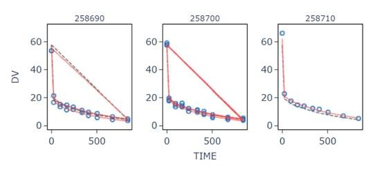 Model predictions for three representative B-hFcRn subjects (IDs: 258690, 258700, 258710) demonstrated excellent agreement with observed plasma concentrations.