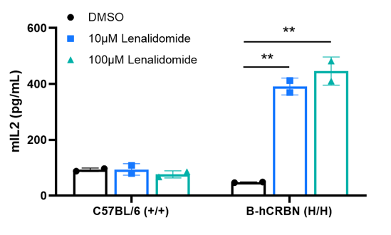 Only Humanized CRBN T Cells Respond to Lenalidomide with Elevated IL‑2