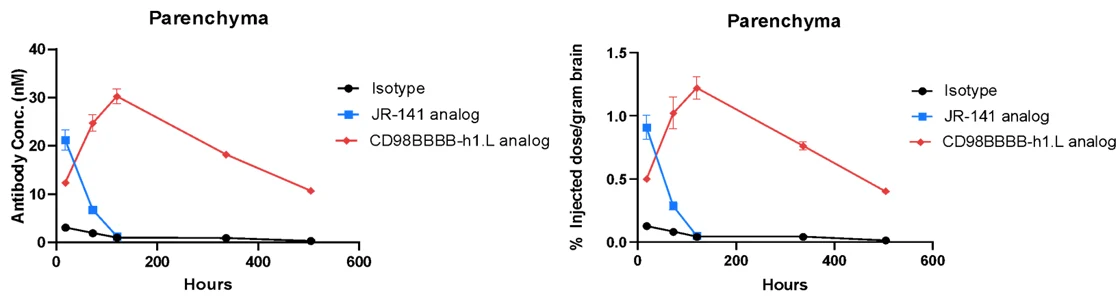 In Vivo PK Evaluation of Anti-TFR1 and CD98HC Antibodies in TFR1/CD98HC Humanized Mice