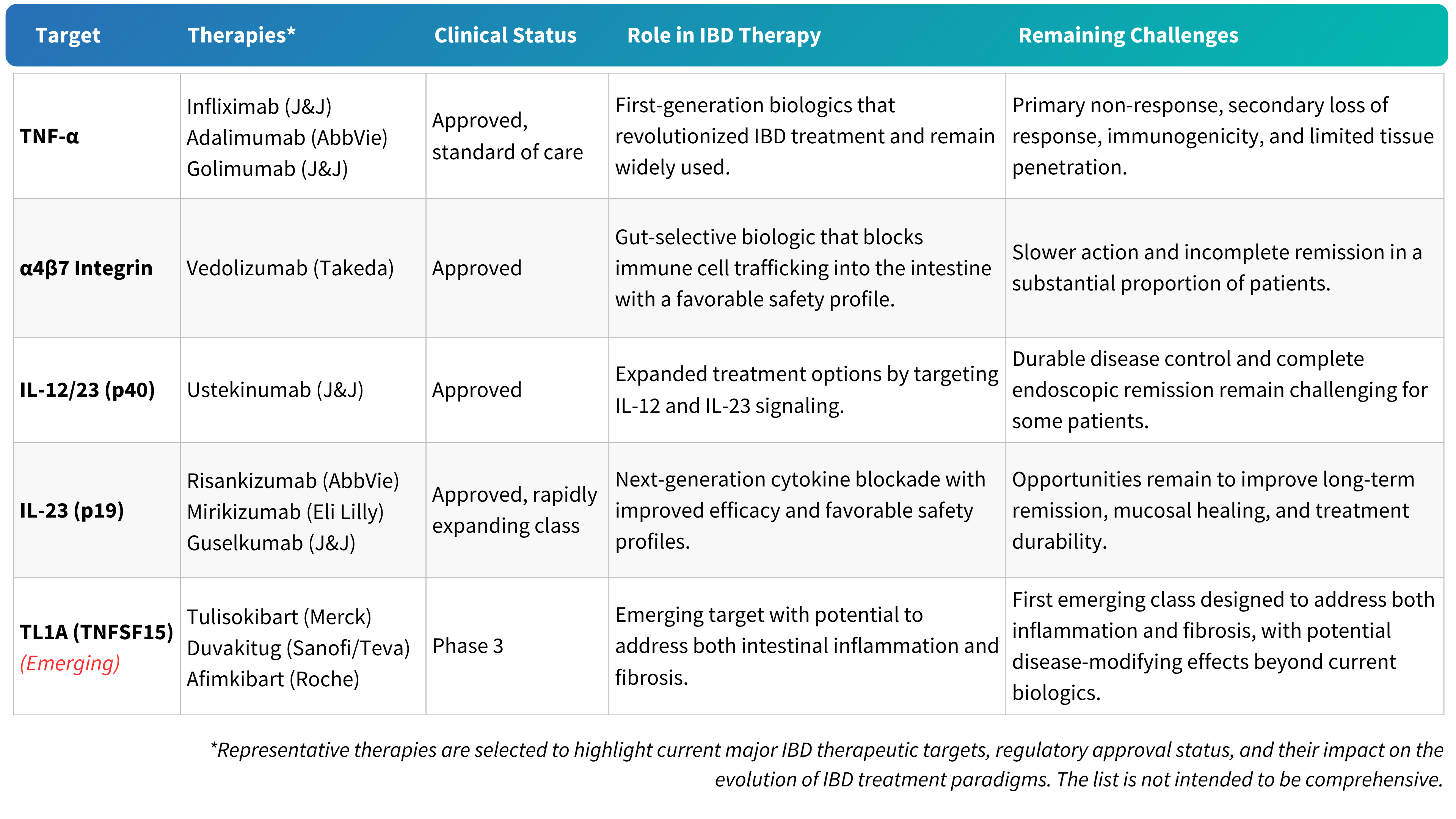 Current IBD Biologics Landscape