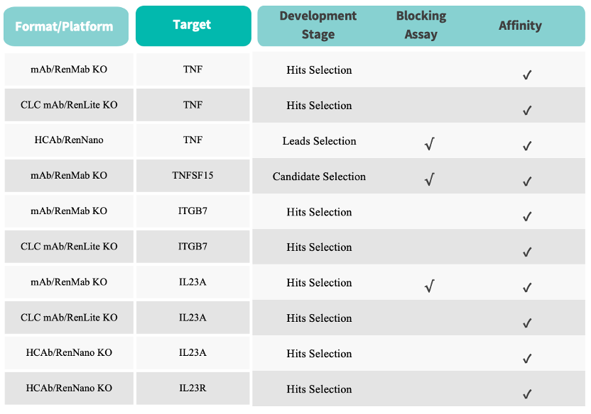 IBD antibody assets