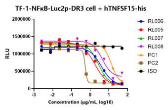 fully human TNFSF15.TL1A antibody in vitro blocking activity