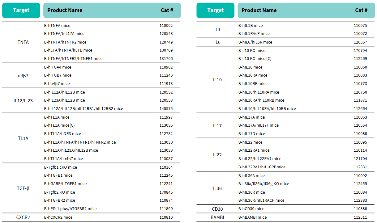 List of IBD-related targeted humanized mice at Biocytogen