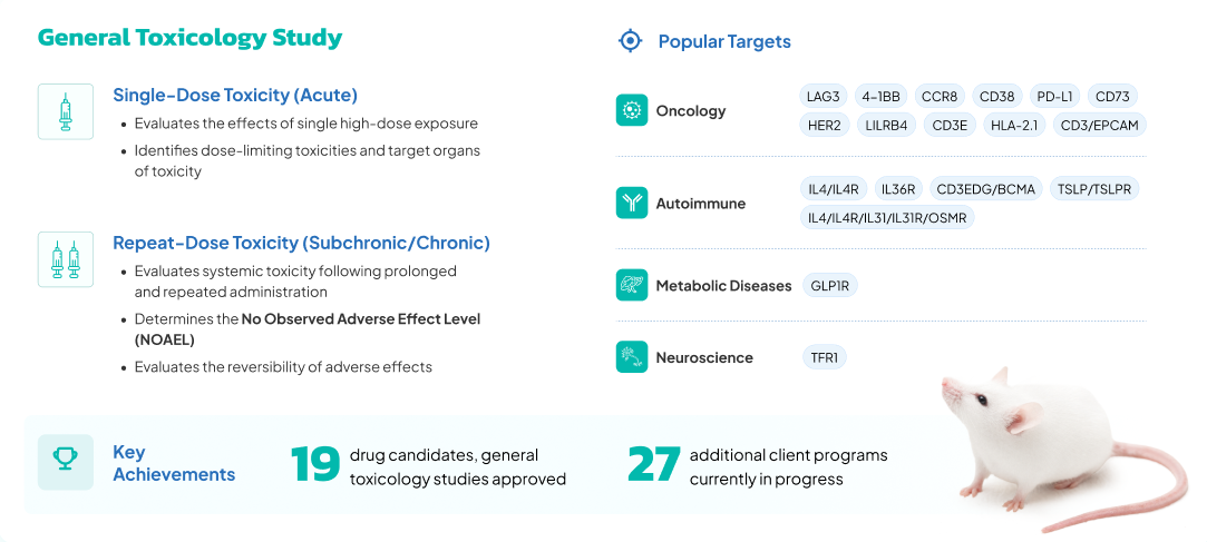 Biocytogen's proven toxicology capabilities - general toxicology study