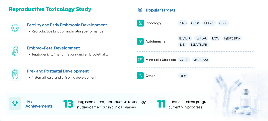 Biocytogen's proven toxicology capabilities - reproductive toxicology study