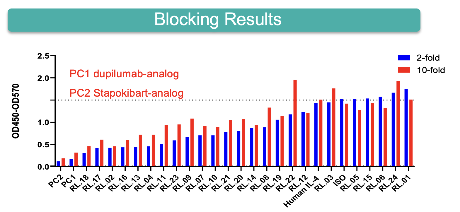 Biocytogen IL4 antibody blocking activity