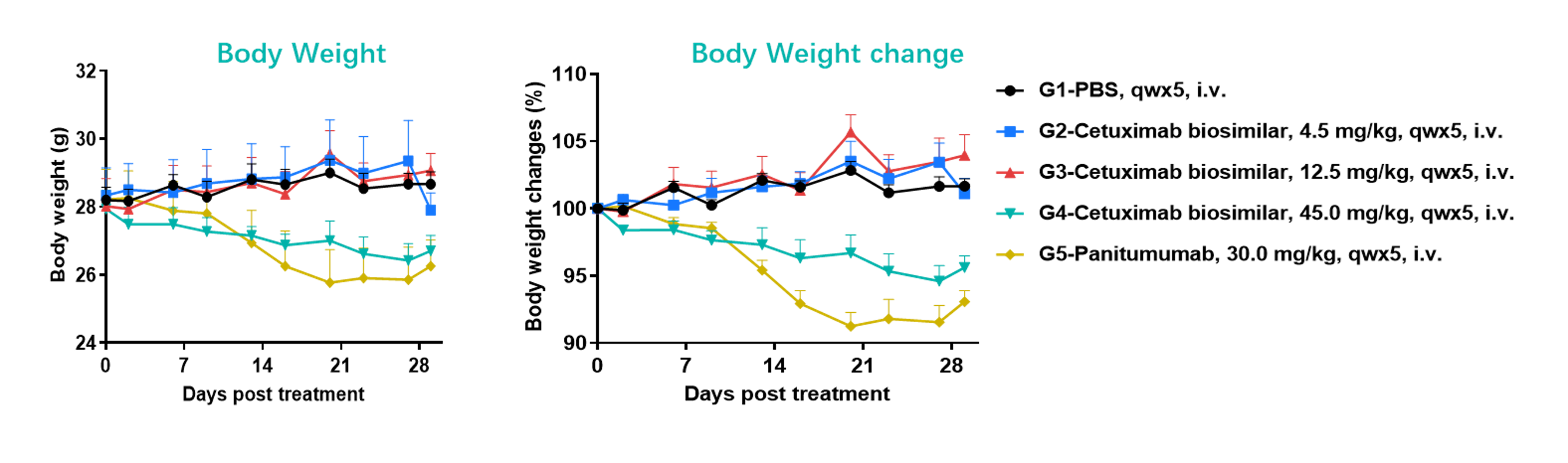 In Vivo Safety Profile of Anti-human EGFR mAbs in B-hEGFR Mice - Body Weight
