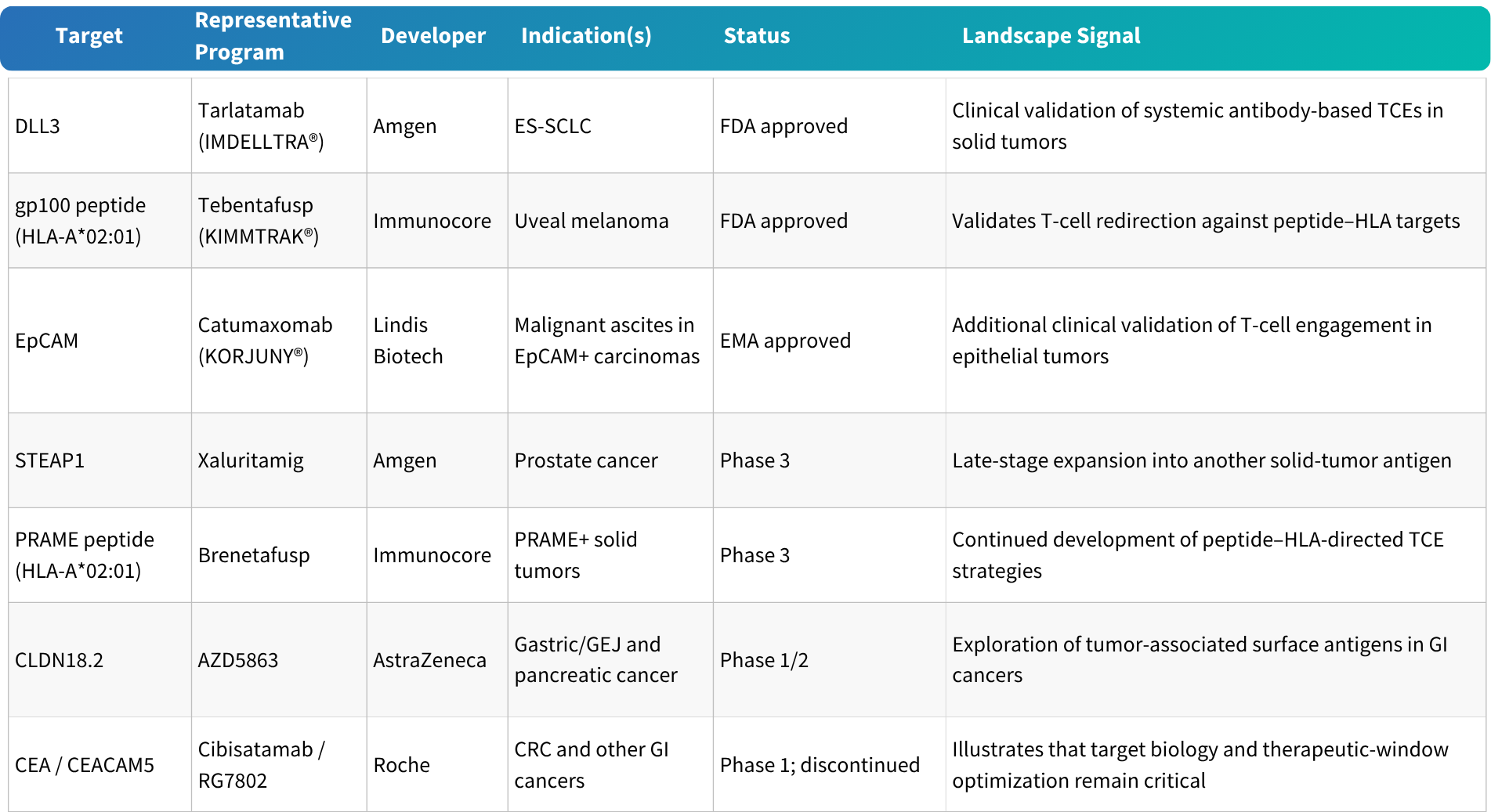 Representative Solid Tumor TCE landscape 2026