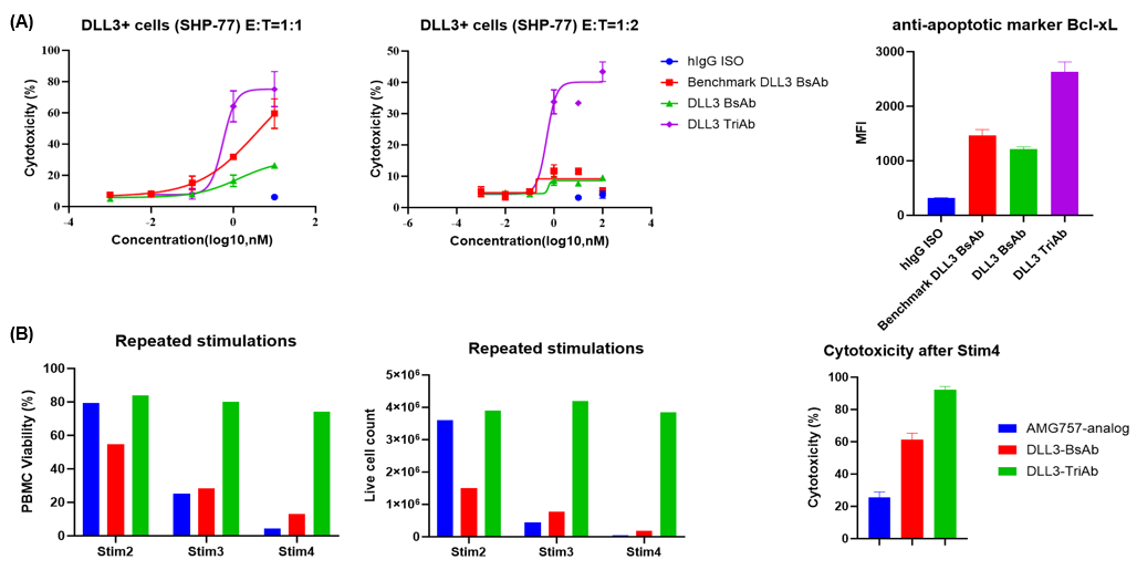 BCG024 Sustains T-Cell Function Under Repeated Antigen Challenge