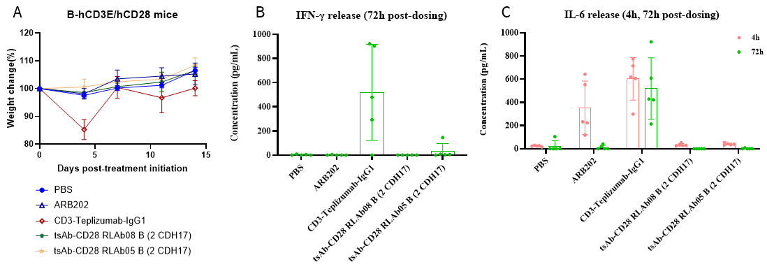 CD3 × CD28 × dual-CDH17 TCE Shows Good Safety Activity in Humanized Mice