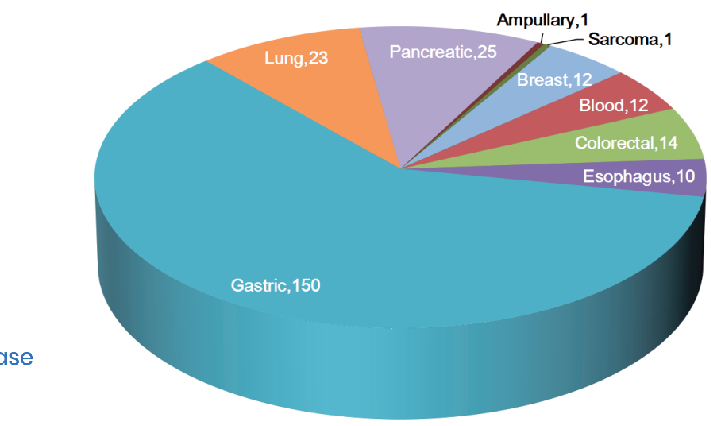 PDX模型，模拟真实肿瘤生长