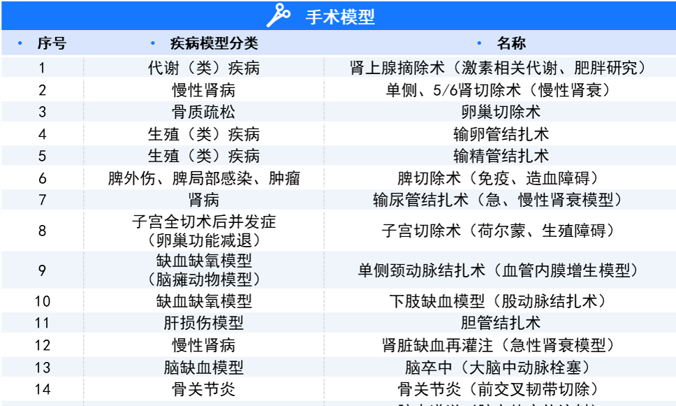 手术疾病模型，你的科研加速器