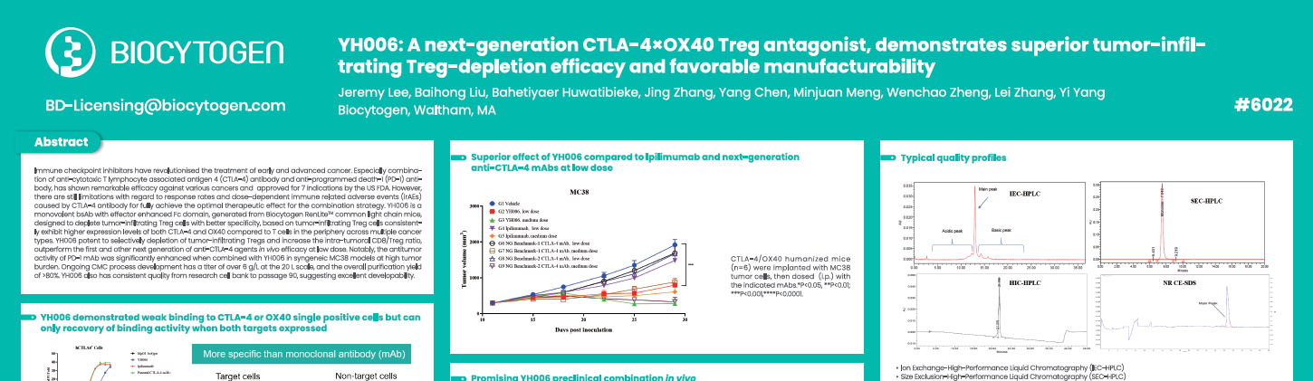 AACR 2025: YH006: a next-generation CTLA-4×OX40 Treg