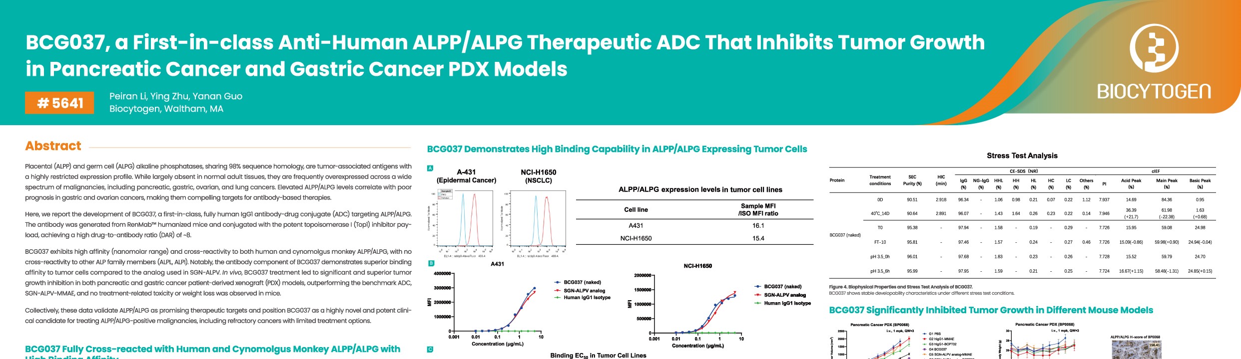 AACR 2026: BCG037, a First-in-class Anti-Human ALPP/ALPG Therapeutic ADC That Inhibits Tumor Growth in Pancreatic Cancer and Gastric Cancer PDX Models