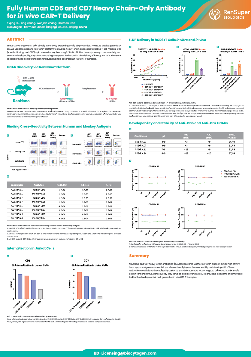 In Vivo Cell Engineering & Gene Editing Summit 2026: Fully Human CD5 and CD7 Heavy Chain-Only Antibody for in vivo CAR-T Delivery