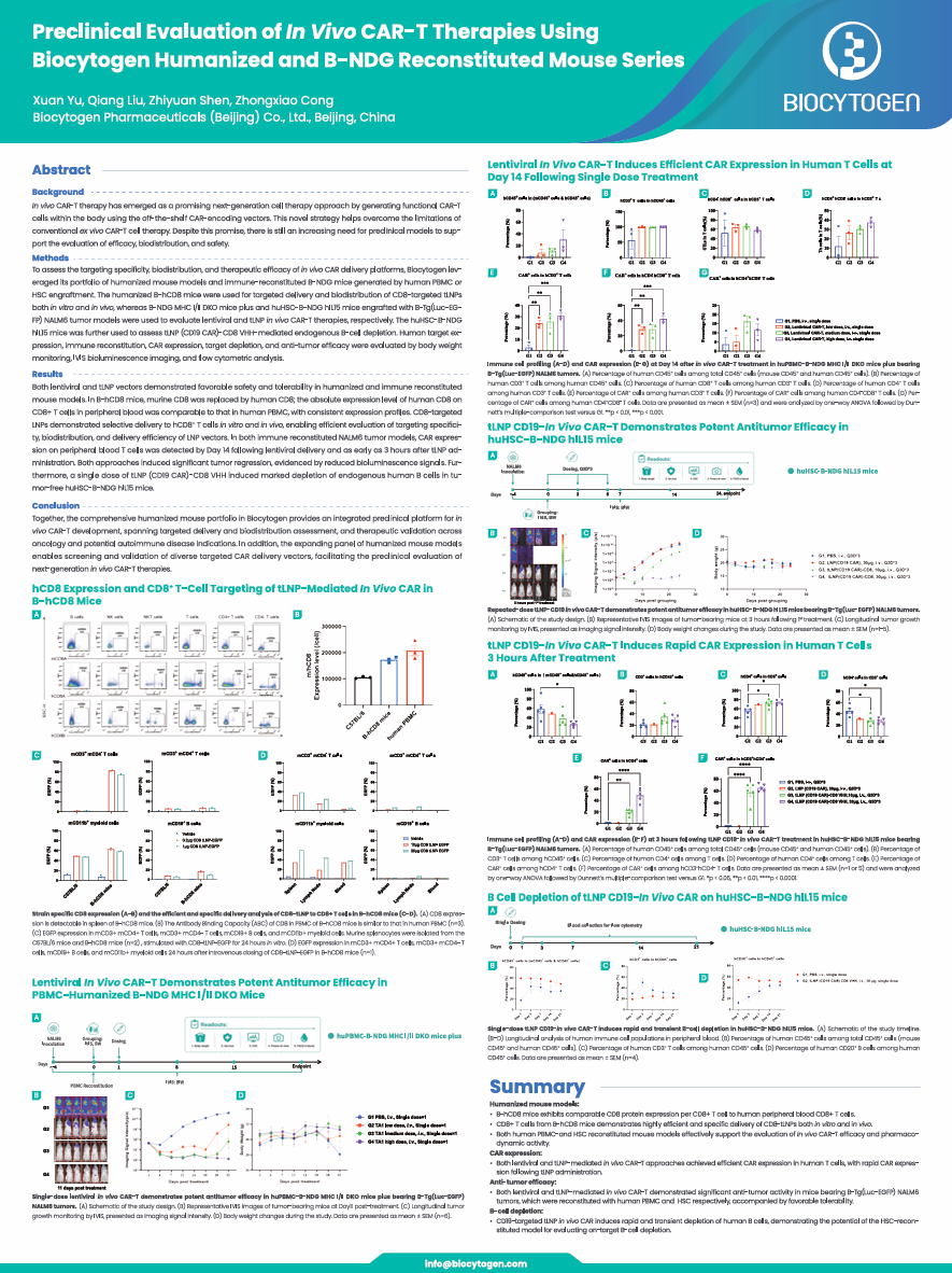 11th CAR-TCR Summit: Preclinical Evaluation of In Vivo CAR-T Therapies Using Biocytogen Humanized and B-NDG Reconstituted Mouse Series