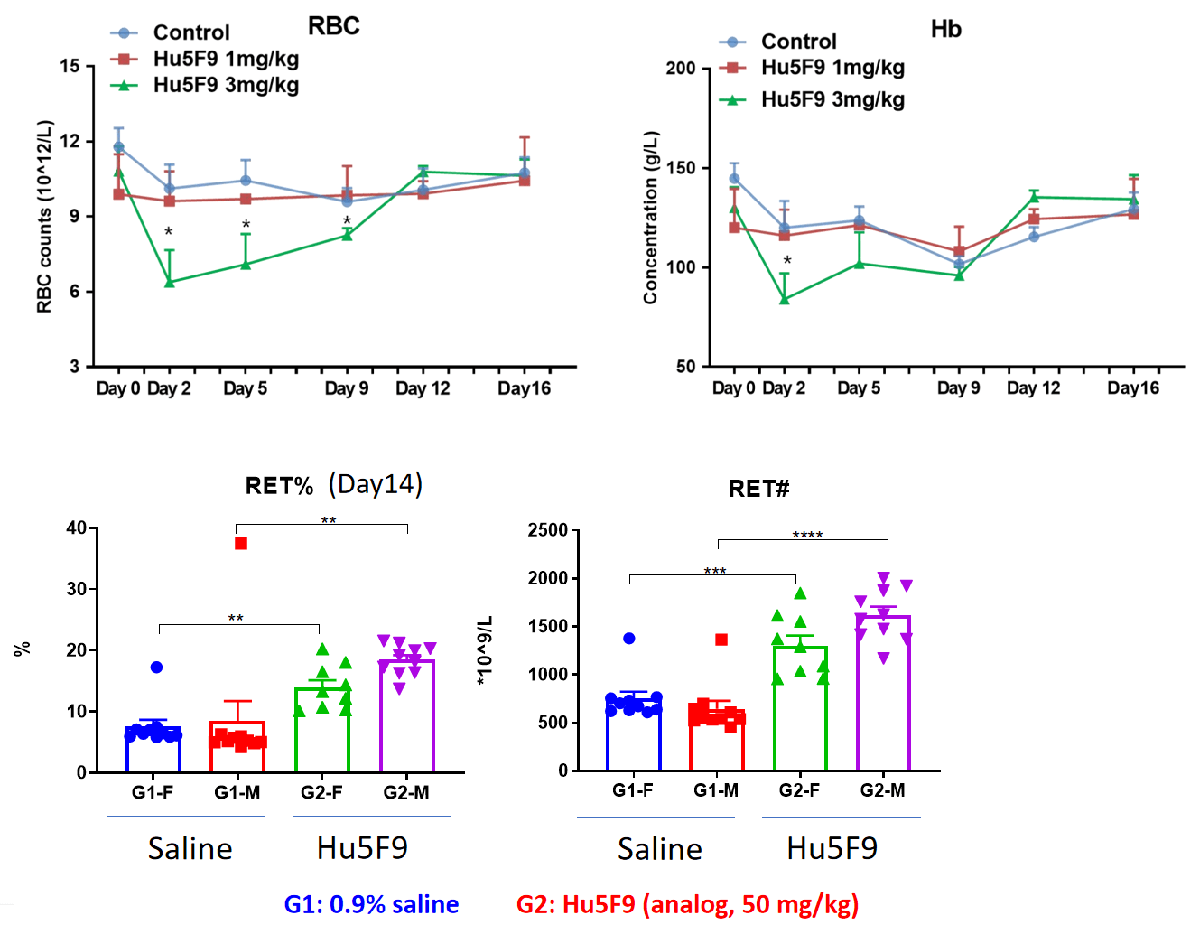 Toxicological profiles in humanized B-hSIRPa/hCD47 mice