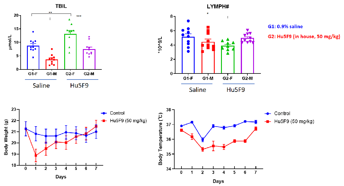 Toxicological profiles in humanized B-hSIRPa/hCD47 mice 2