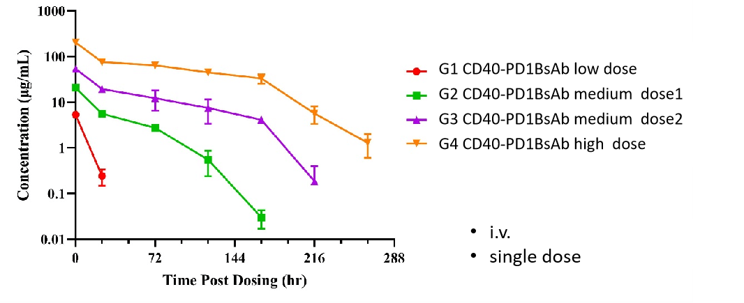 PK Profile of CD40×PD-1 Bispecific Antibody in B-hPD-1/hCD40 Mice