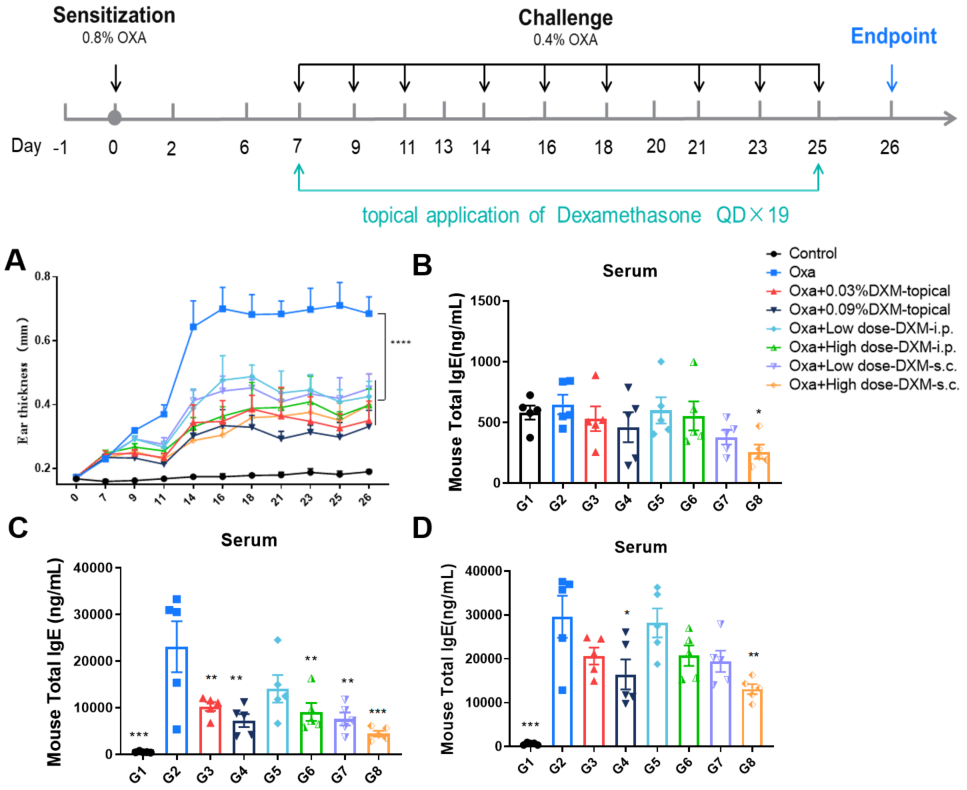Efficacy Evaluation of Dexamethasone in OXA-Induced Atopic Dermatitis Mouse Model of BALB/c Mice