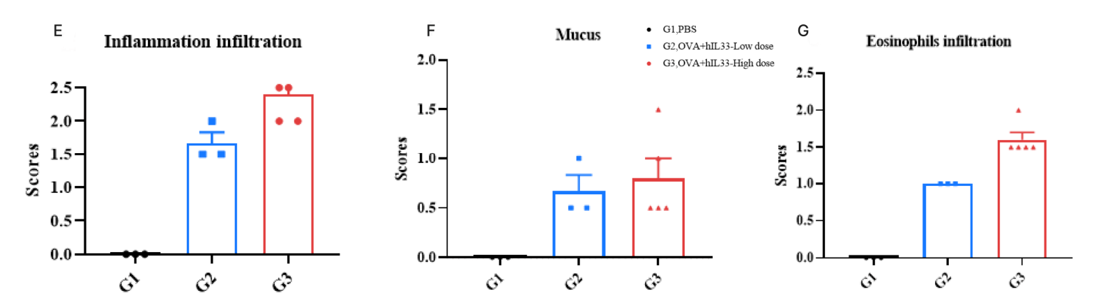 Establishment of IL33-Induced Acute Lung Injury Mouse Model Using TSLP/TSLPR Humanized Mice 2