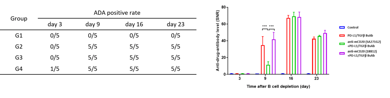 Detection of ADA in mouse serum
