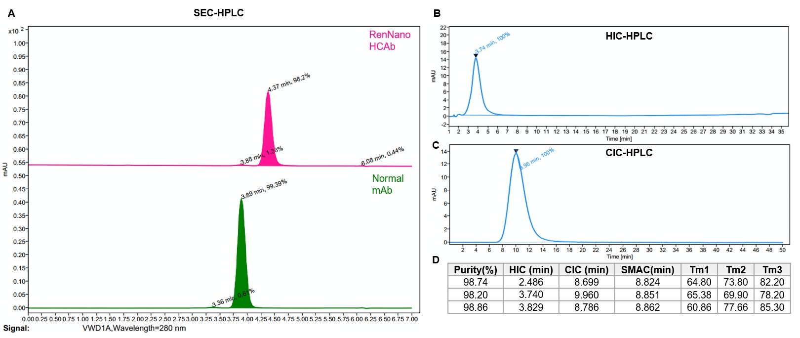 RenNano-derived HCAbs demonstrate outstanding developability