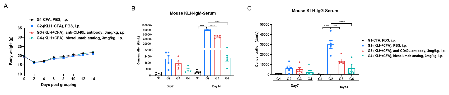 Efficacy Evaluation of Antibodies in TDAR Model of CD40/CD40L Humanized Mice 2