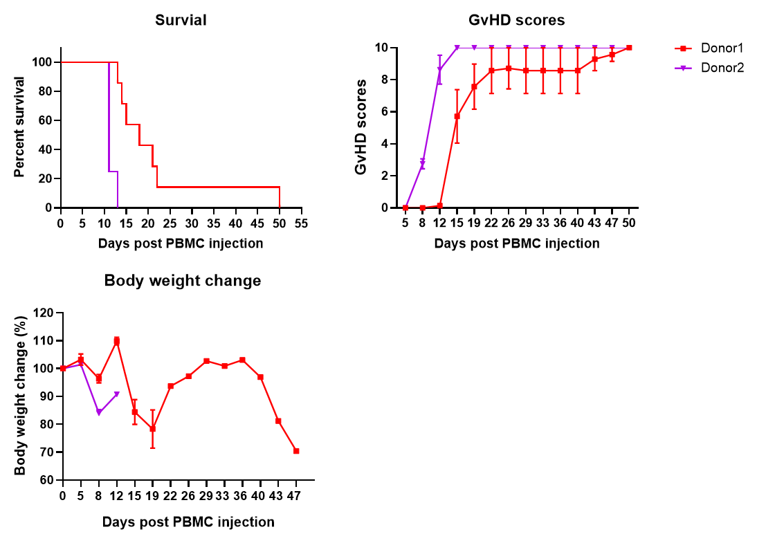 Assessment of GVHD Model