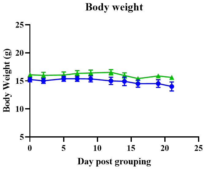 B-NDG hIL15 mice reconstituted with CD34+ cells were used for drug efficacy studies 2