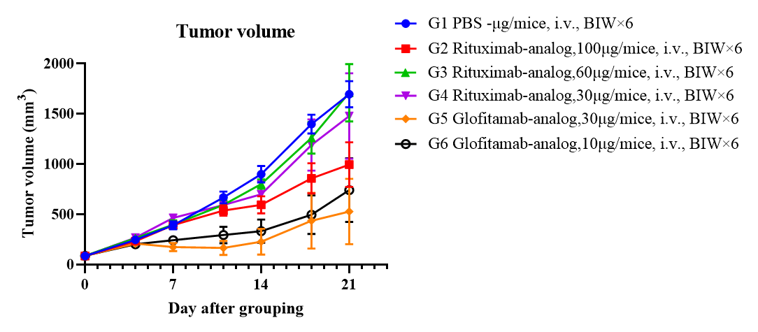Antitumor activity of CD3×CD20 BsAb in huHSC-B-NDG hIL15 mice plus.